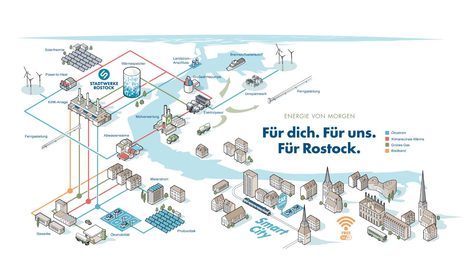 Unser Fokus liegt zwar auf der Vergrünung der Wärme, dennoch müssen wir auch in Rostock ganzheitlich agieren – wie unsere Vision der Energie von Morgen in unserem Big Picture zeigt. 