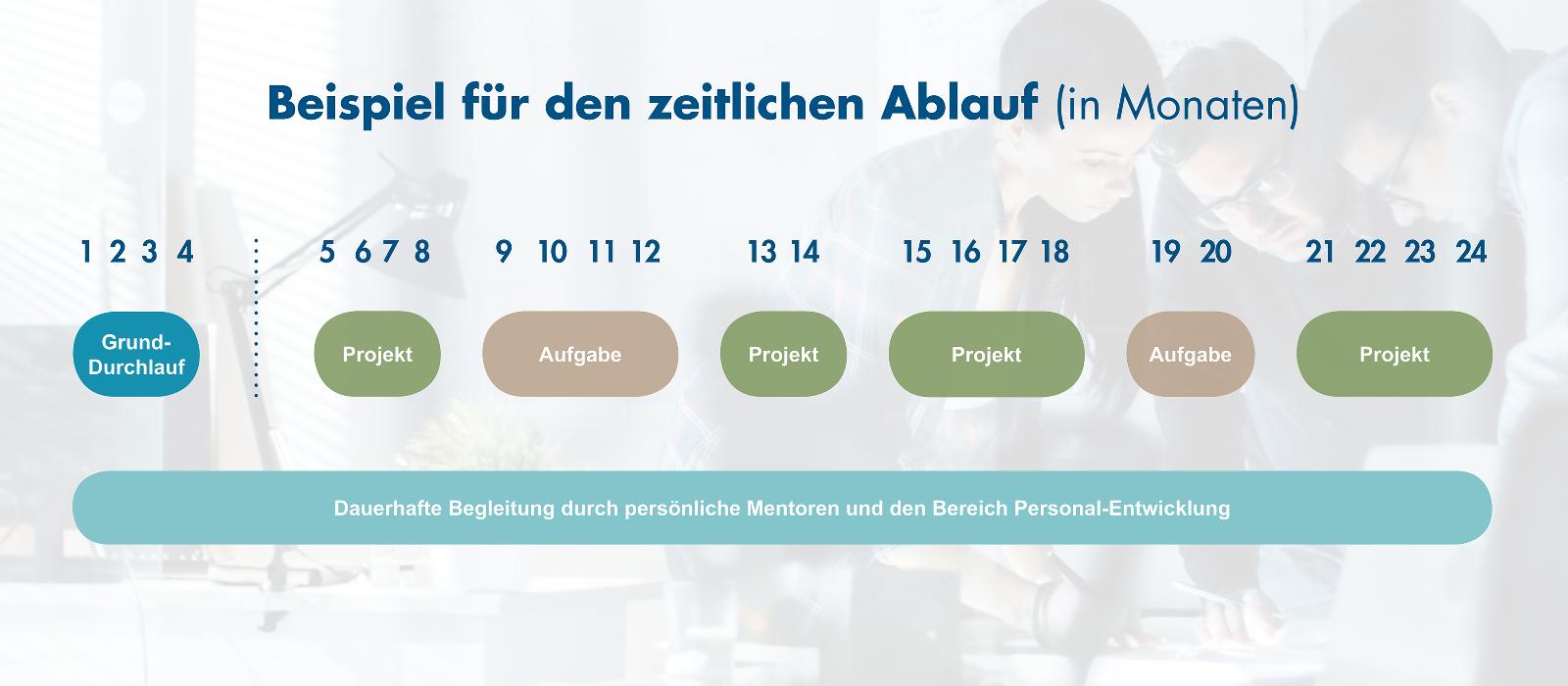 Beispielhafter zeitlicher Ablauf des Trainee-Programms.