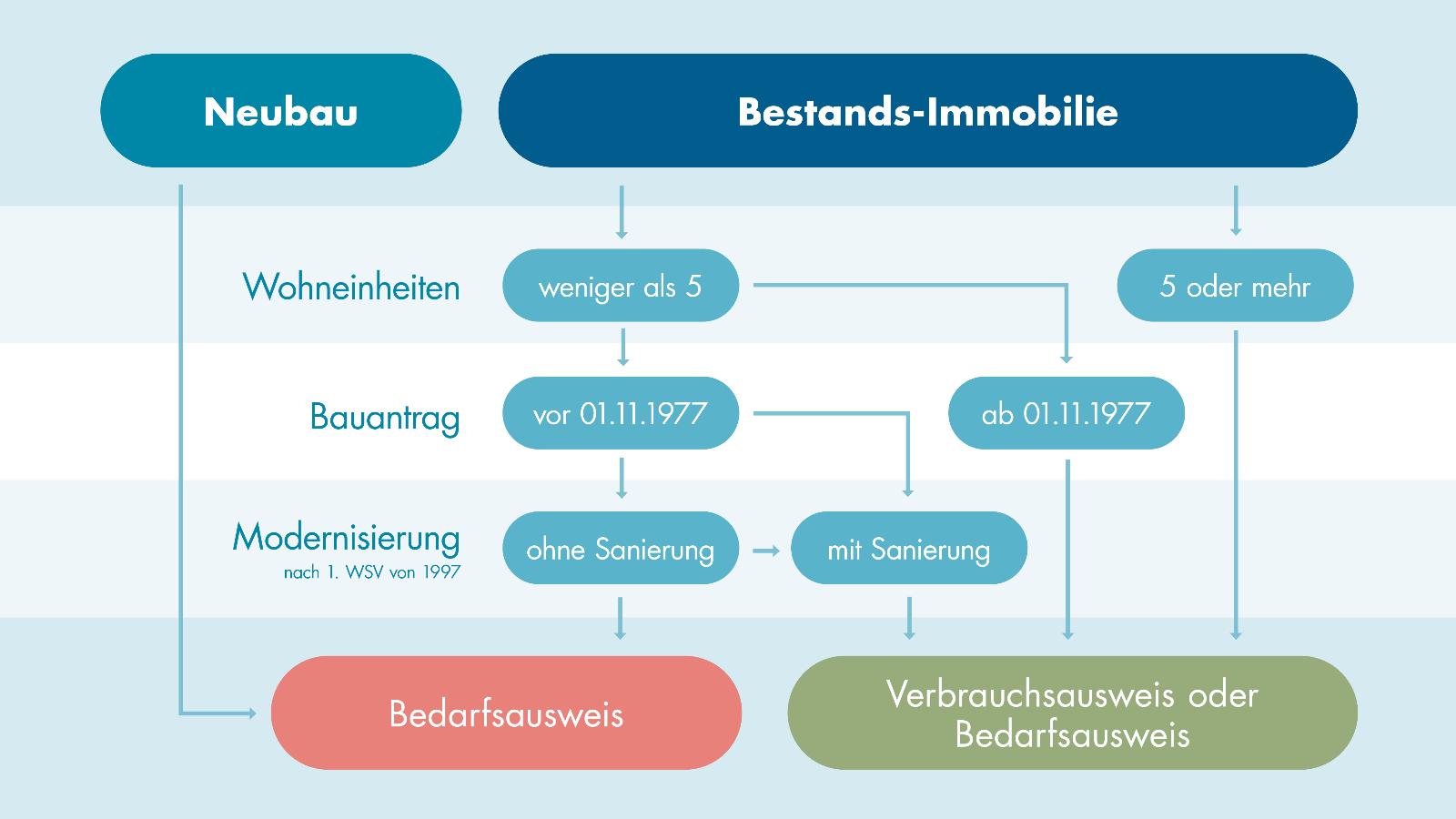 Es gibt 2 Arten von Energieausweisen für Wohngebäude: den Bedarfsausweis und den Verbrauchsausweis.