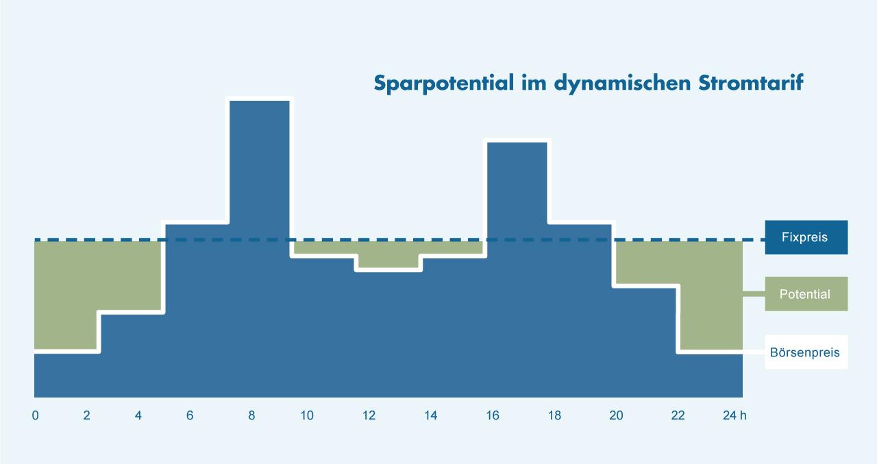 Schematische Darstellung der Preise bei einem dynamischen im Vergleich zu einem klassischen Stromtarif