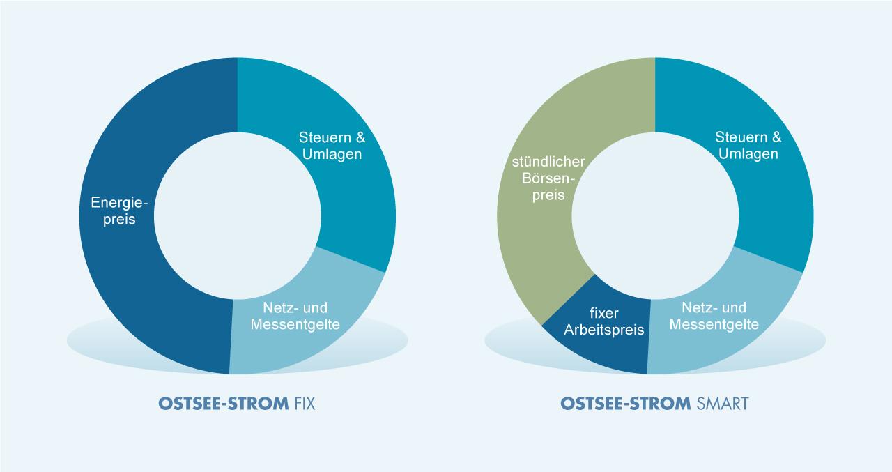 Vergleich der Preiskomponenten zwischen einem klassischen und einem dynamischen Stromtarif