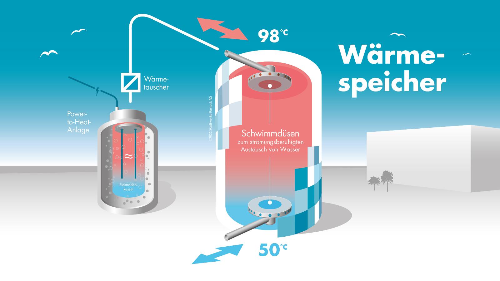 So funktionieren die Power-to-Heat-Anlage und der Wärmespeicher im Zusammenspiel (vereinfachte Darstellung).