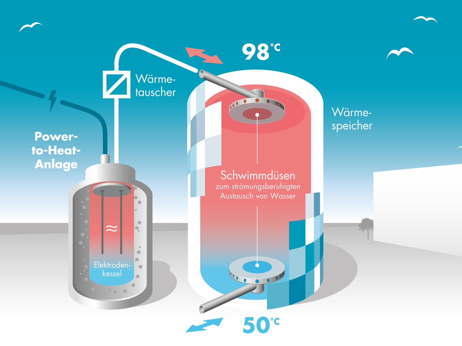 Grafische Darstellung Zusammenspiel Wärmespeicher und Power-to-Heat-Anlage. 